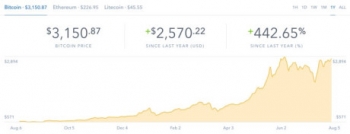 Bitcoin vượt ngưỡng 3.000 USD sau khi chia tách