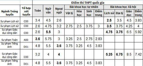 Điểm thi của một số th&iacute; sinh tr&uacute;ng tuyển v&agrave;o Cao đẳng Sư phạm Th&aacute;i B&igrave;nh.