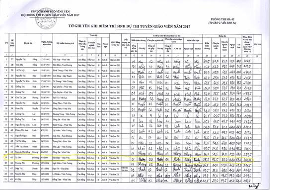 Bảng điểm chấm thi lần đầu