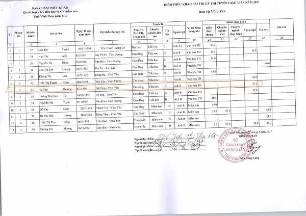 Bảng điểm chấm ph&uacute;c khảo của c&aacute;c th&iacute; sinh tại Hội đồng thi TP. Vĩnh Y&ecirc;n