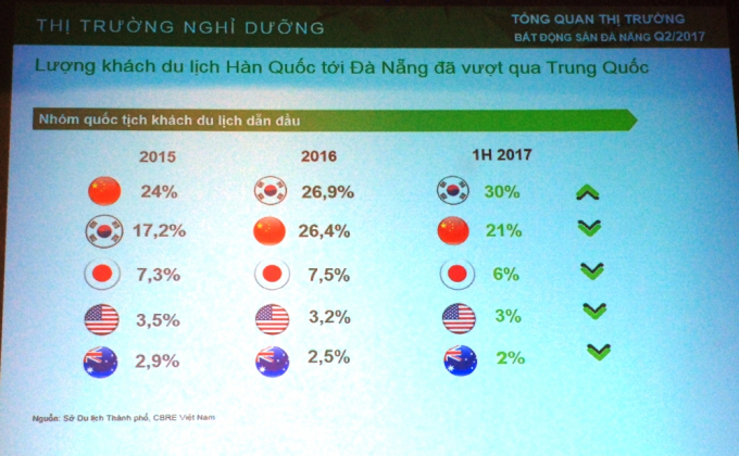 Lượng kh&aacute;ch H&agrave;n Quốc bắt đầu vượt qua kh&aacute;ch Trung Quốc từ năm 2016.