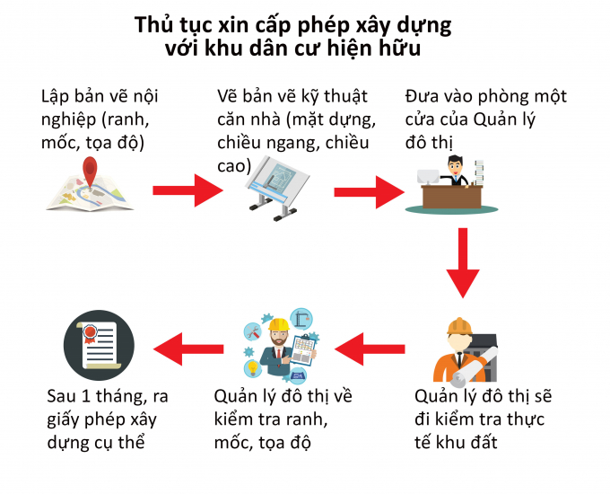 Th&iacute; điểm bỏ giấy ph&eacute;p x&acirc;y dựng nh&agrave; ri&ecirc;ng lẻ