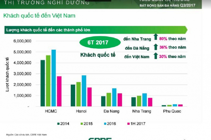 Kh&aacute;ch quốc tế về Đ&agrave; Nẵng chỉ thua k&eacute;m Nha Trang trong qu&yacute; 2/2017.