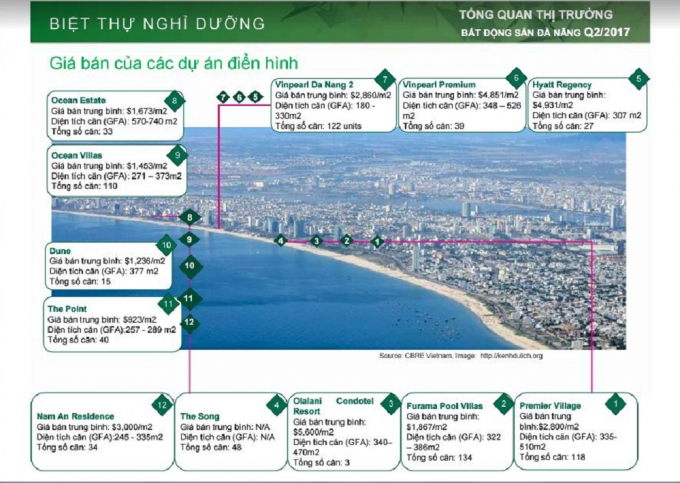To&agrave;n cảnh c&aacute;c dự &aacute;n BĐS nghỉ dưỡng tr&ecirc;n địa b&agrave;n TP Đ&agrave; Nẵng.