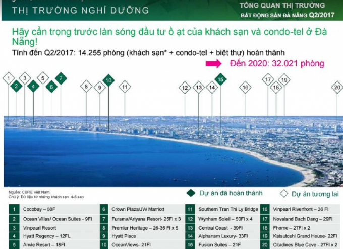 C&aacute;c chuy&ecirc;n gia cũng khuyến c&aacute;o cẩn trọng trước l&agrave;n s&oacute;ng đầu tư ồ ạt đ&oacute;n đầu APEC 2017.