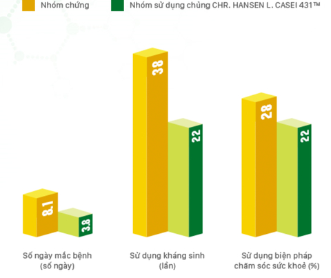 Bảng kết quả: R&uacute;t ngắn thời gian bị cảm c&uacute;m v&agrave; bệnh cảm th&ocirc;ng thường, giảm việc sử dụng thuốc kh&aacute;ng sinh v&agrave; giảm việc sử dụng c&aacute;c biện ph&aacute;p chăm s&oacute;c sức khỏe