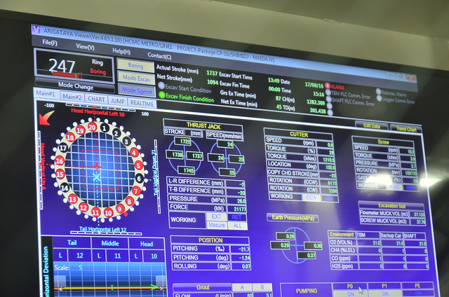 Bản điện tử thể hiện m&aacute;y đ&atilde; đ&agrave;o được 247 v&ograve;ng (một v&ograve;ng d&agrave;i 1,2 m&eacute;t, tương đương gần 300 m&eacute;t đường hầm).