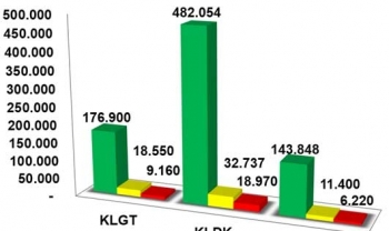 Trái phiếu: Lực cầu sơ cấp bất ngờ giảm mạnh