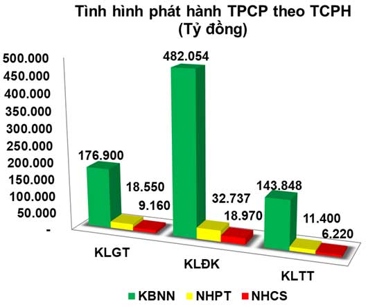 Tr&aacute;i phiếu: Lực cầu sơ cấp bất ngờ giảm mạnh
