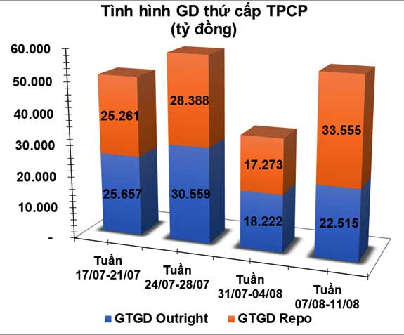 Tr&aacute;i phiếu: Lực cầu sơ cấp bất ngờ giảm mạnh