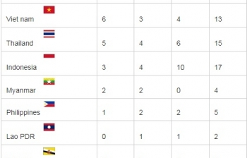 Bảng tổng sắp huy chương SEA Games 29 ngày 21/8