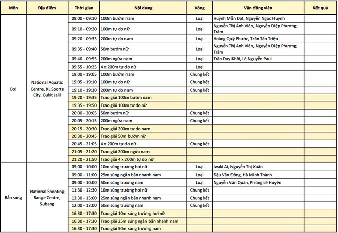 Bảng tổng sắp huy chương Sea games 29 ng&agrave;y 23/8