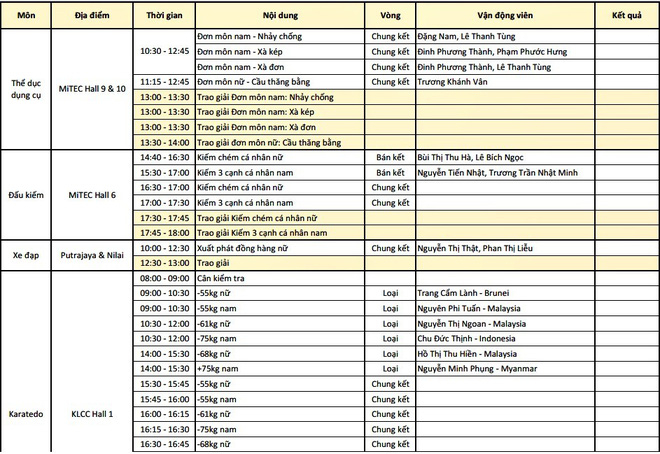 Bảng tổng sắp huy chương Sea games 29 ng&agrave;y 23/8