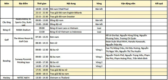 Bảng tổng sắp huy chương Sea games 29 ng&agrave;y 23/8