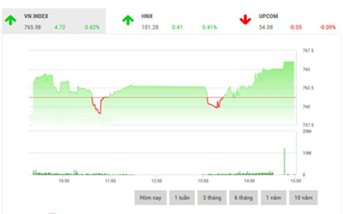 BSC nhận định trong phi&ecirc;n tới, VN-Index dao động giằng co quanh ngưỡng 765 điểm trong khi chờ t&iacute;n hiệu từ d&ograve;ng tiền v&agrave;o c&aacute;c nh&oacute;m cổ phiếu trụ.