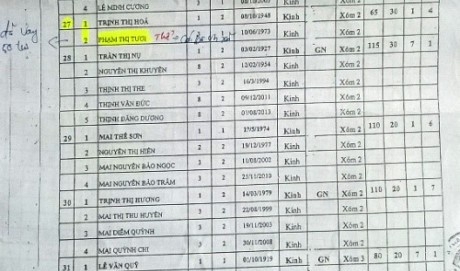 Thanh Hóa: "Phù phép" đưa vợ lãnh đạo xã vào hộ nghèo hưởng lợi