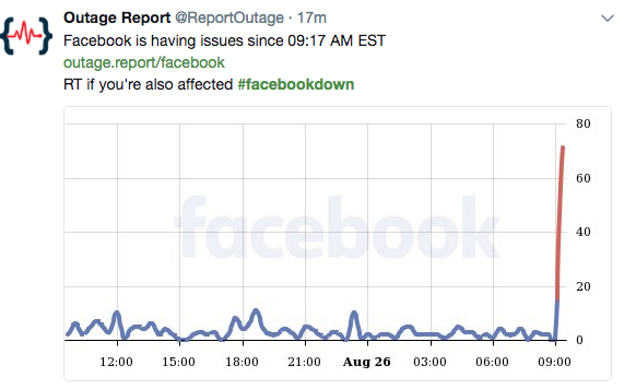 Theo t&agrave;i khoản @reportoutage th&igrave; Facebook đ&atilde; bị ph&aacute;t hiện bị lỗi từ 9:17AM EST, tức tầm 8:17 ph&uacute;t giờ Việt Nam.&nbsp;Ảnh: techsignin