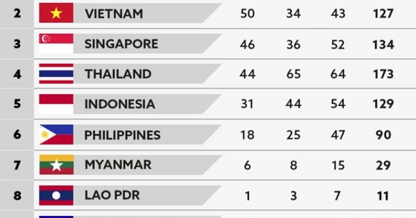 Bảng tổng sắp huy chương SEA Games 29 ngày 27/8: Việt Nam đứng thứ 2 với 50 huy chương