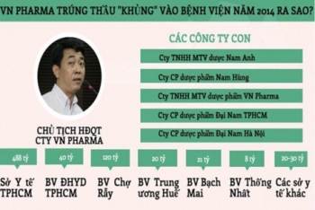Hành trình “phát tướng” thần tốc của VN Pharma