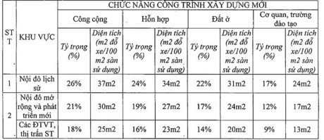 Chỉ ti&ecirc;u về diện t&iacute;ch đỗ xe đối với c&aacute;c c&ocirc;ng tr&igrave;nh x&acirc;y dựng mới