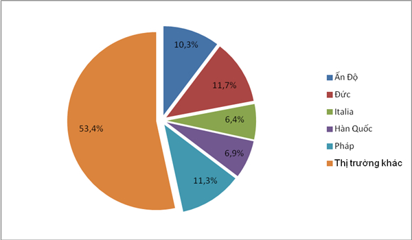 Biểu đồ trị gi&aacute; kim ngạch nhập khẩu dược phẩm của 5 thị trường lớn nhất trong tổng kim ngạch nhập khẩu cả nước t&iacute;nh hết th&aacute;ng 7/2017. Biểu đồ: T.B&igrave;nh.
