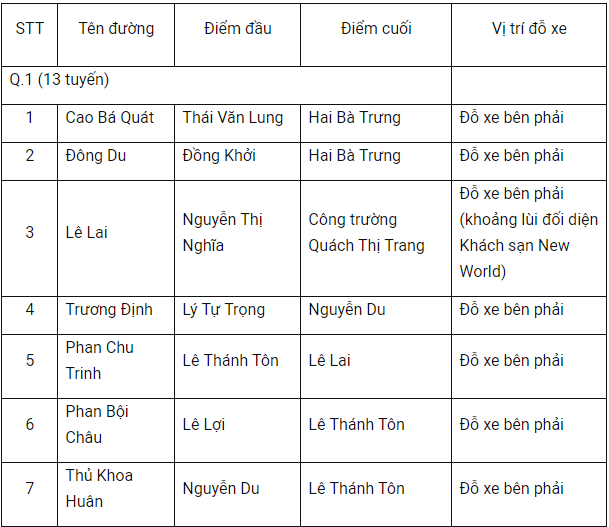 TP HCM ng&agrave;y đầu thu ph&iacute; đậu xe dưới l&ograve;ng đường: Gi&aacute; cao, bất cập c&ocirc;ng nghệ