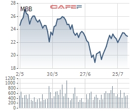 Gần 345 triệu cổ phiếu MBB sắp được giao dịch bổ sung