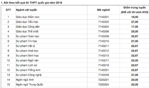 Điểm chuẩn ĐH Sư phạm H&agrave; Nội 2