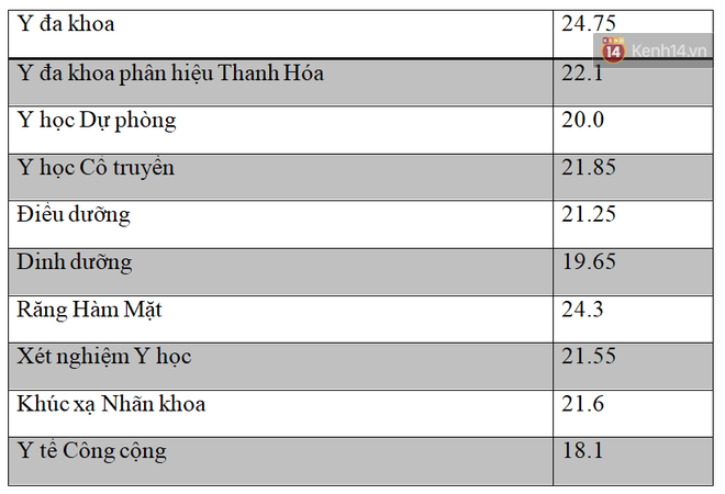 Đi&ecirc;̉m chu&acirc;̉n Đại học Y Hà N&ocirc;̣i.