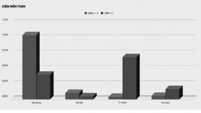 Điểm từ 9 trở l&ecirc;n của H&agrave; Giang vượt trội so với H&agrave; Nội, TP HCM v&agrave; trung b&igrave;nh của cả nước, trong khi tỉnh n&agrave;y thuộc nh&oacute;m c&oacute; tỷ lệ tốt nghiệp thấp nhất.