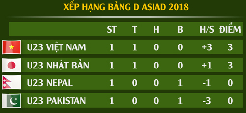 Bảng xếp hạng bảng D Asiad 18.