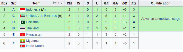 Bảng xếp hạng c&aacute;c đội đứng thứ 3 t&iacute;nh tới thời điểm n&agrave;y. Olympic Th&aacute;i Lan đang tạm xếp thứ 4. Họ sẽ chờ đợi kết quả của c&aacute;c trận đấu của Kyrgyzstan, Bahrain, Myanmar v&agrave; CHDCND Triều Ti&ecirc;n v&agrave;o ng&agrave;y mai để biết được số phận n&agrave;y.