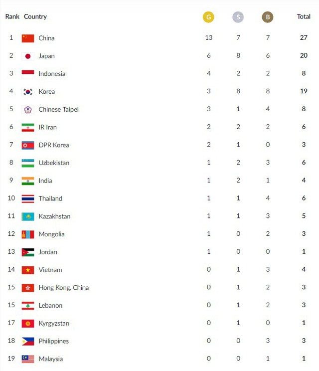 Bảng tổng sắp huy chương&nbsp;(cập nhật 19h).