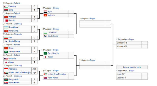 Nh&aacute;nh đầu ở m&ocirc;n b&oacute;ng đ&aacute; nam Asiad 2018