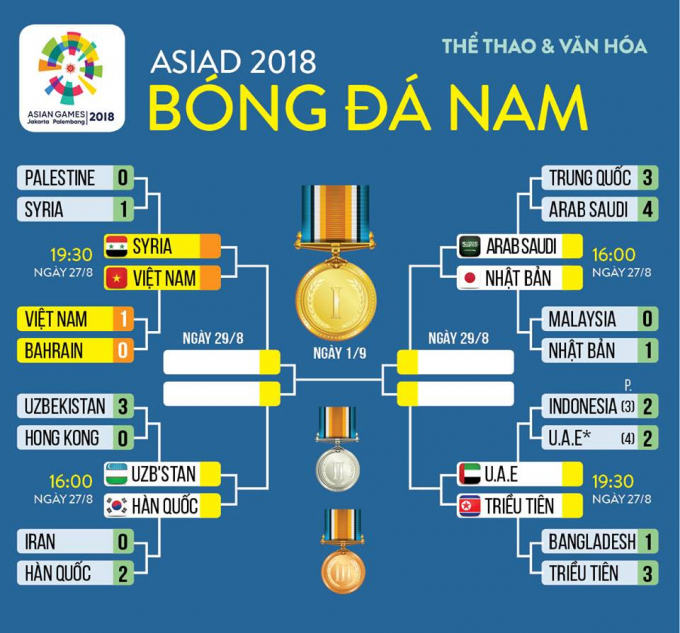 Cặp bảng thi đấu b&oacute;ng đ&aacute; tại Asiad 2018.