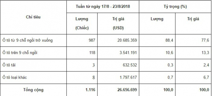 &Ocirc; t&ocirc; nguy&ecirc;n chiếc đăng k&yacute; nhập khẩu với cơ quan Hải quan trong&nbsp;