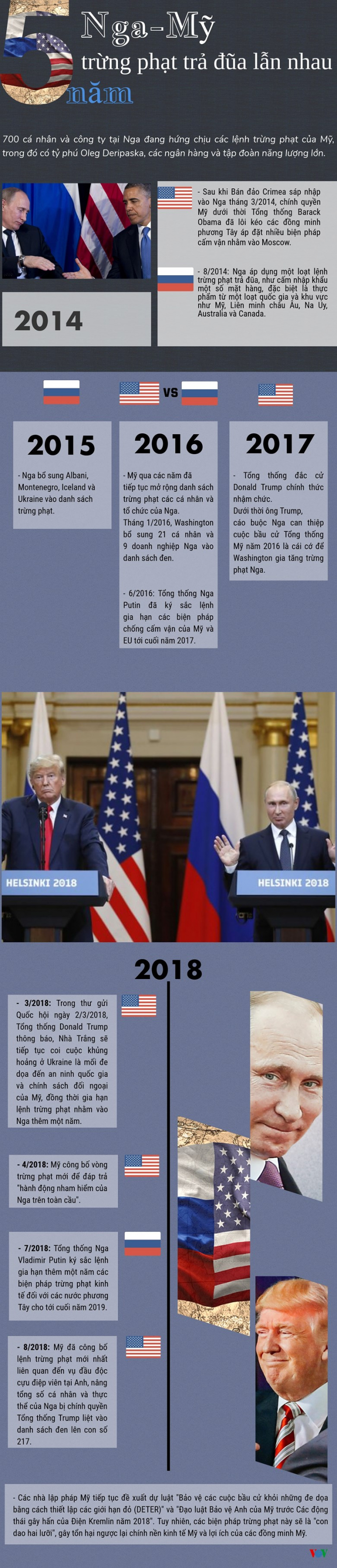 Infographic: 5 năm Nga-Mỹ trừng phạt trả đũa lẫn nhau