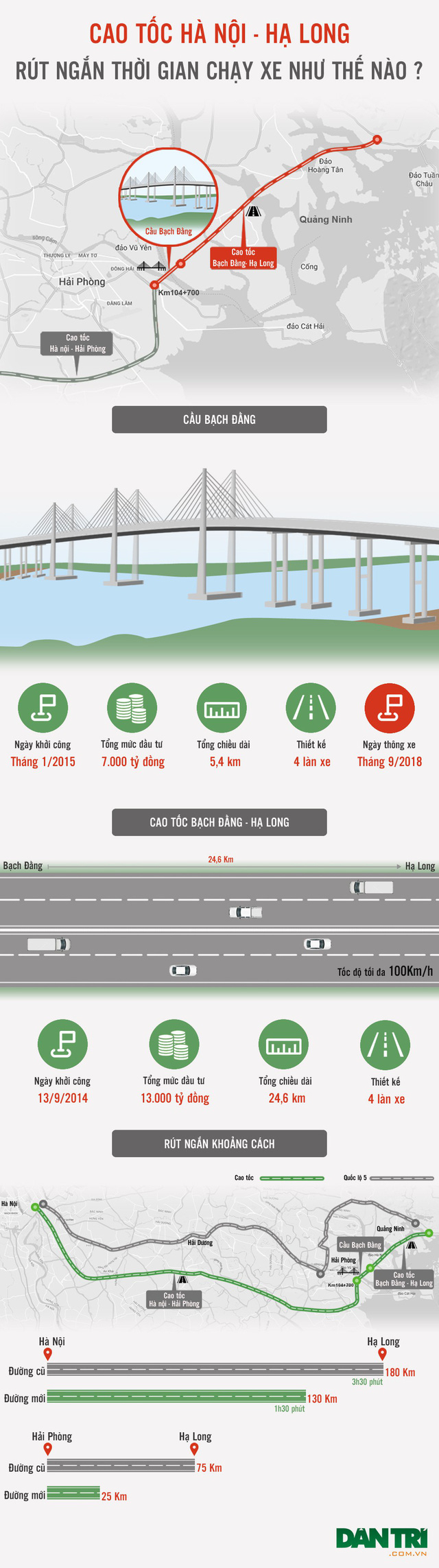 Cao tốc H&agrave; Nội - Hạ Long r&uacute;t ngắn thời gian chạy xe như thế n&agrave;o?