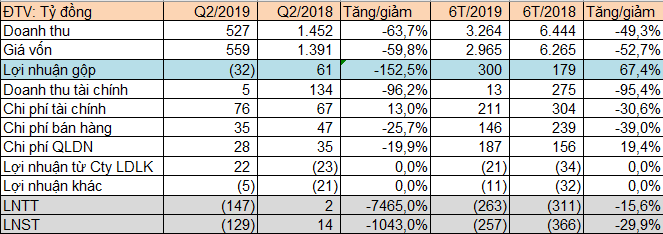 Thủy sản Hùng Vương (HVG) lỗ tiếp 129 tỷ đồng trong quý 3, nâng tổng lỗ từ đầu năm lên 257 tỷ đồng - Ảnh 1. Thủy sản Hùng Vương (HVG) lỗ tiếp 129 tỷ đồng trong quý 3, nâng tổng lỗ từ đầu năm lên 257 tỷ đồng - Ảnh 1.