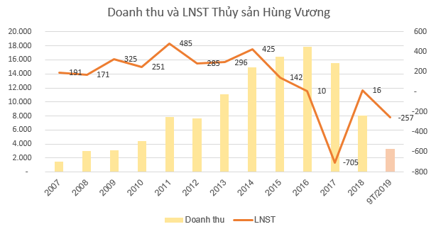 Thủy sản Hùng Vương (HVG) lỗ tiếp 129 tỷ đồng trong quý 3, nâng tổng lỗ từ đầu năm lên 257 tỷ đồng - Ảnh 2. Thủy sản Hùng Vương (HVG) lỗ tiếp 129 tỷ đồng trong quý 3, nâng tổng lỗ từ đầu năm lên 257 tỷ đồng - Ảnh 2.