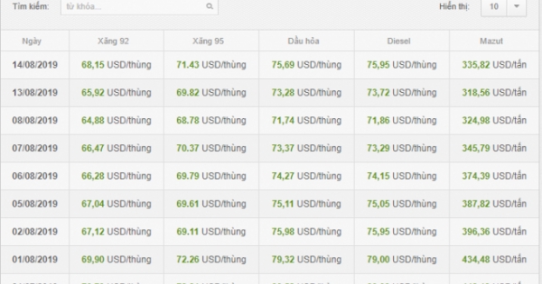 Chiều nay giá xăng sẽ tiếp tục giảm mạnh?
