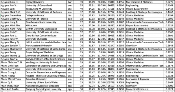 Hơn 40 nhà khoa học gốc Việt trong danh sách có trích dẫn nhiều nhất thế giới