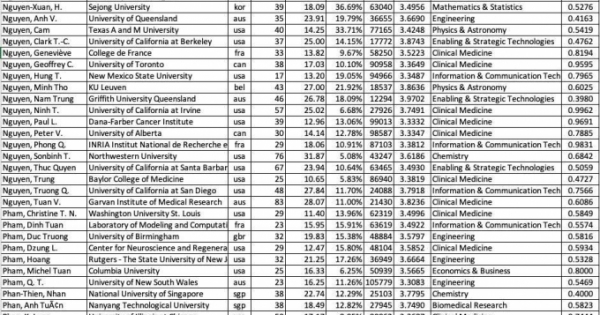 Hơn 40 nhà khoa học gốc Việt trong danh sách có trích dẫn nhiều nhất thế giới