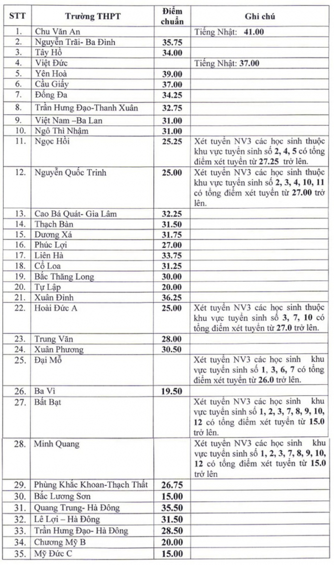 Điểm chuẩn bổ sung vào lớp 10 trường THPT công lập năm 2020.