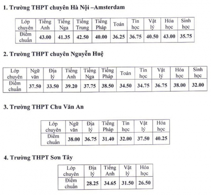 Điểm chuẩn bổ sung vào lớp 10 trường THPT chuyên năm 2020.