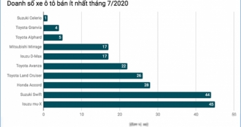 10 mẫu xe ô tô bán "ế" nhất tại Việt Nam tháng 7/2020