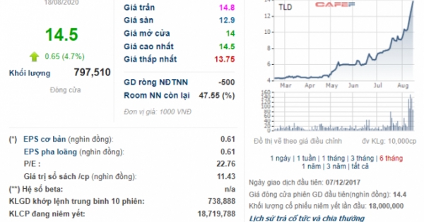 Cổ phiếu TLD tăng 220% bằng cách nào?