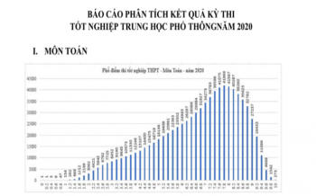 Phân tích phổ điểm thi tốt nghiệp  Trung học phổ thông năm 2020