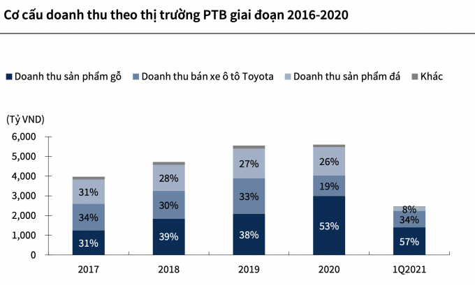 Cơ cấu doanh thu theo thị trường PTB giai đoạn 2016 - 2020. Theo KBSV.