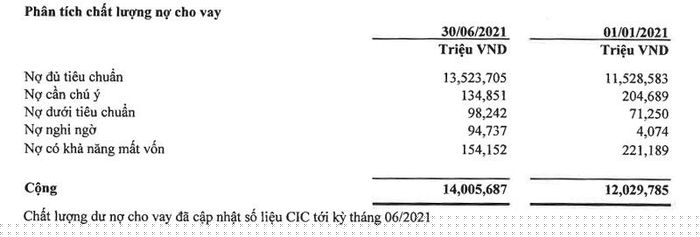Nguồn: BCTC quý II/2021 EVNFinance